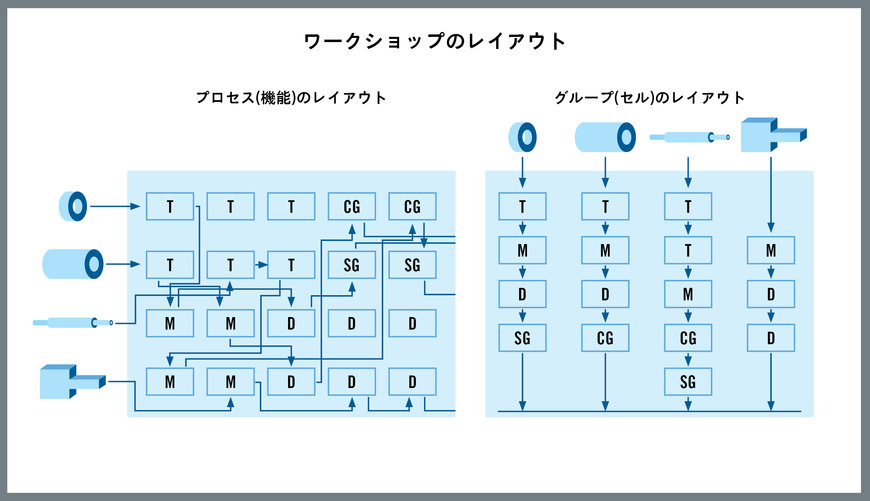 グループテクノロジ: インダストリ 4.0 時代におけるオペレーションの卓越性